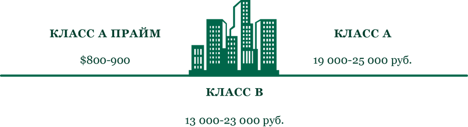 Запрашиваемые ставки аренды по итогам года (кв. м/ год, без учета эксплуатационных расходов и НДС)